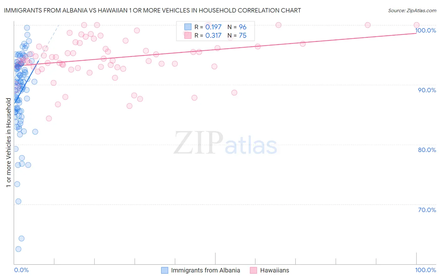 Immigrants from Albania vs Hawaiian 1 or more Vehicles in Household