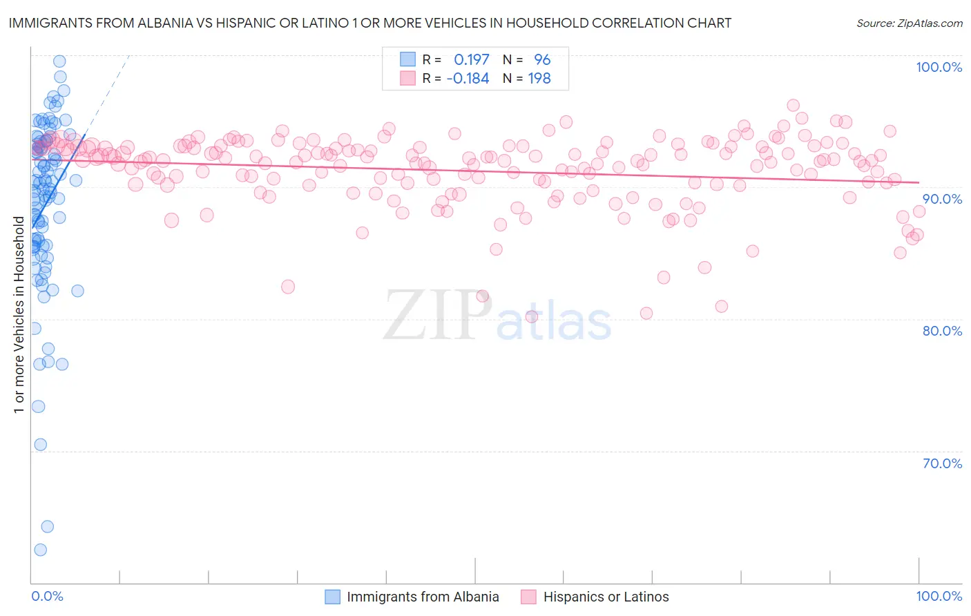 Immigrants from Albania vs Hispanic or Latino 1 or more Vehicles in Household