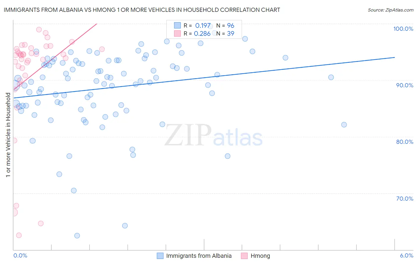 Immigrants from Albania vs Hmong 1 or more Vehicles in Household