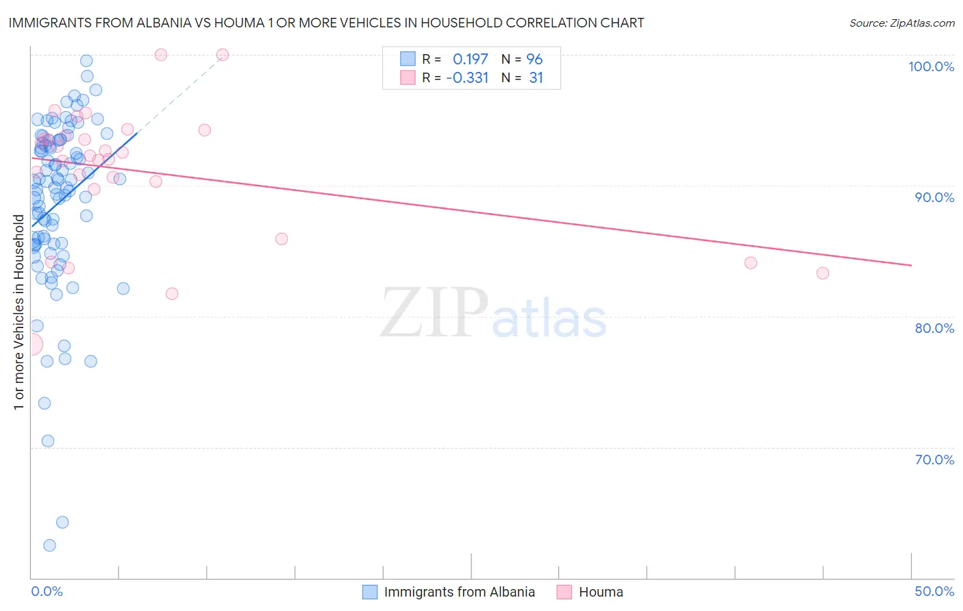 Immigrants from Albania vs Houma 1 or more Vehicles in Household