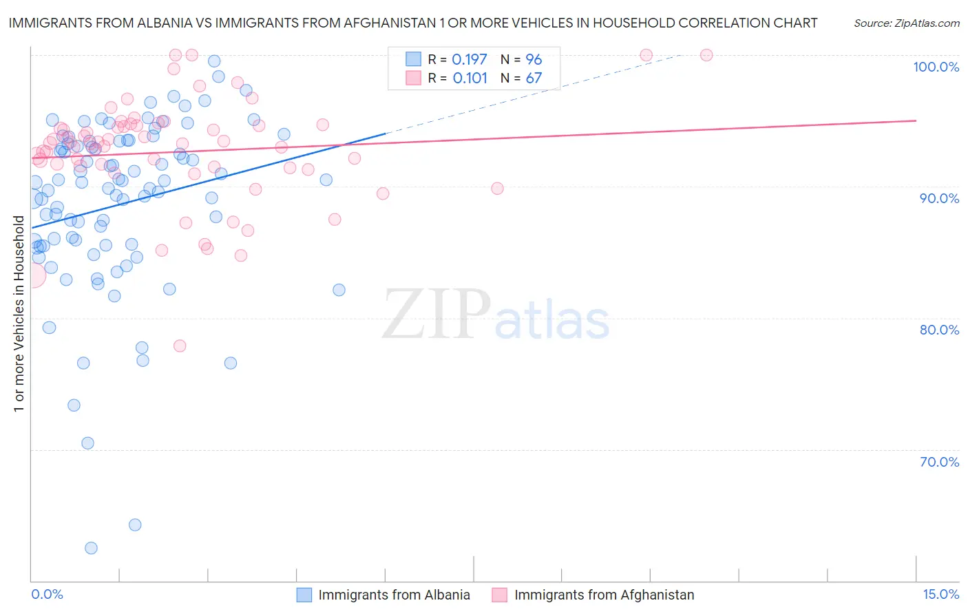 Immigrants from Albania vs Immigrants from Afghanistan 1 or more Vehicles in Household