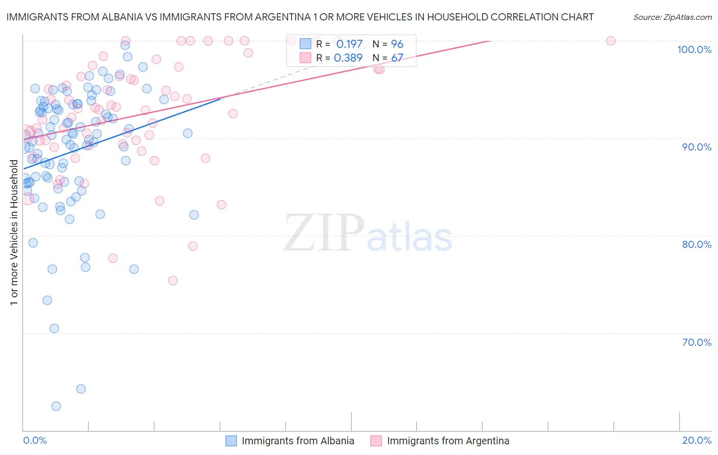 Immigrants from Albania vs Immigrants from Argentina 1 or more Vehicles in Household