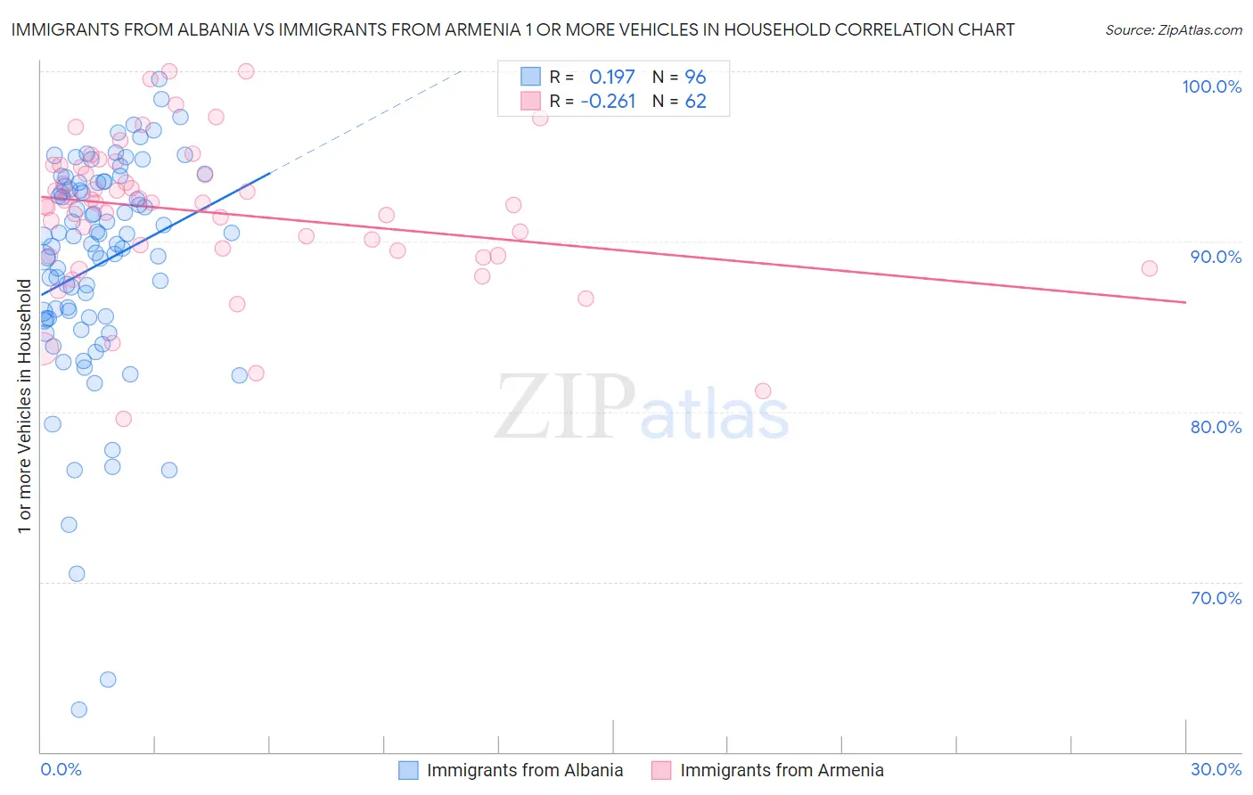 Immigrants from Albania vs Immigrants from Armenia 1 or more Vehicles in Household