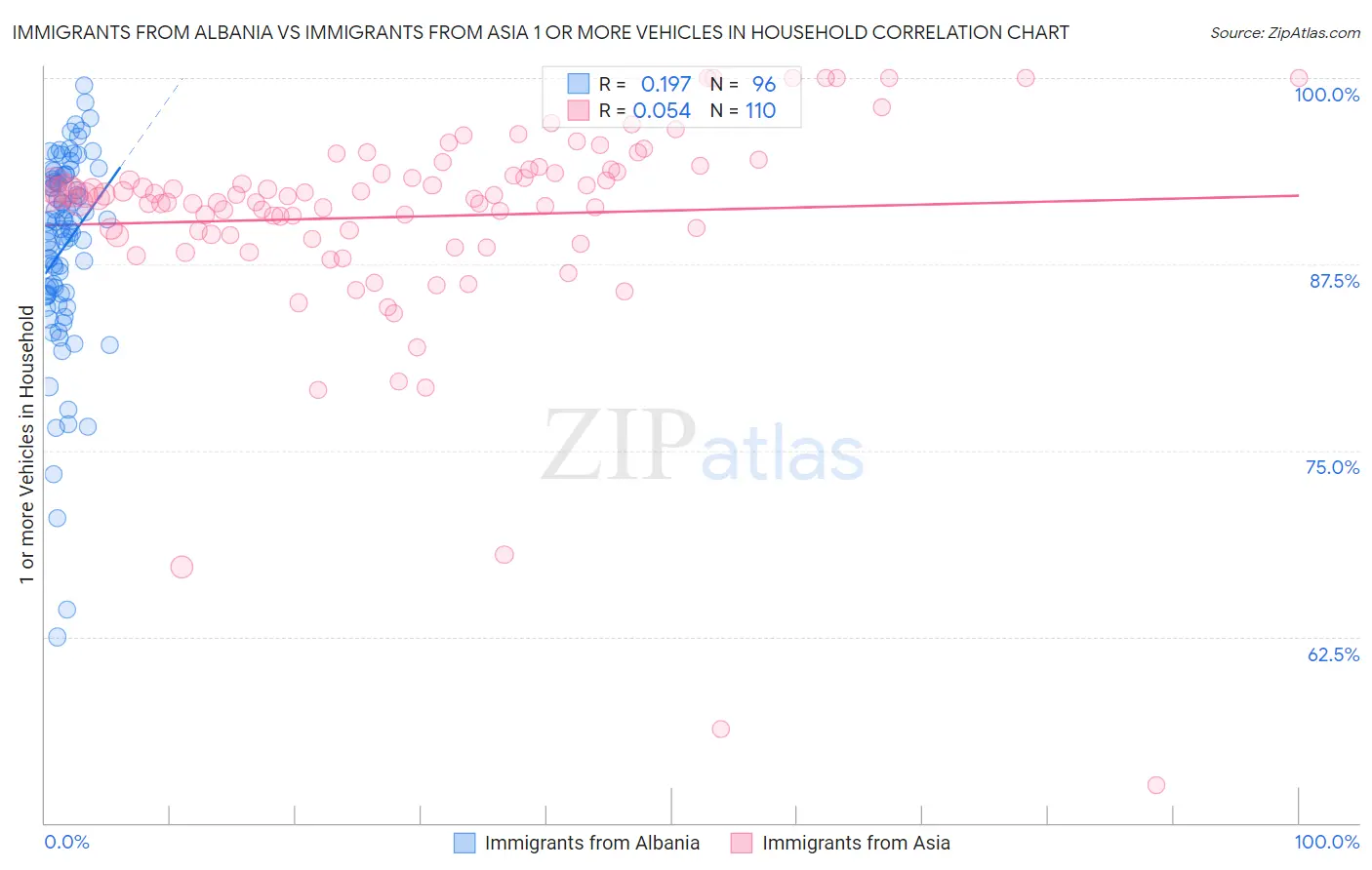 Immigrants from Albania vs Immigrants from Asia 1 or more Vehicles in Household