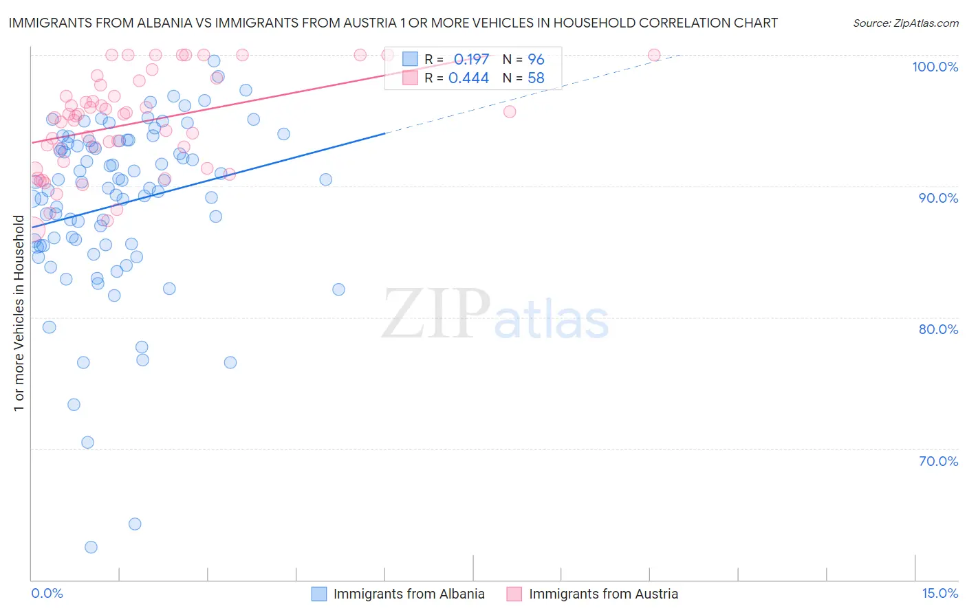 Immigrants from Albania vs Immigrants from Austria 1 or more Vehicles in Household