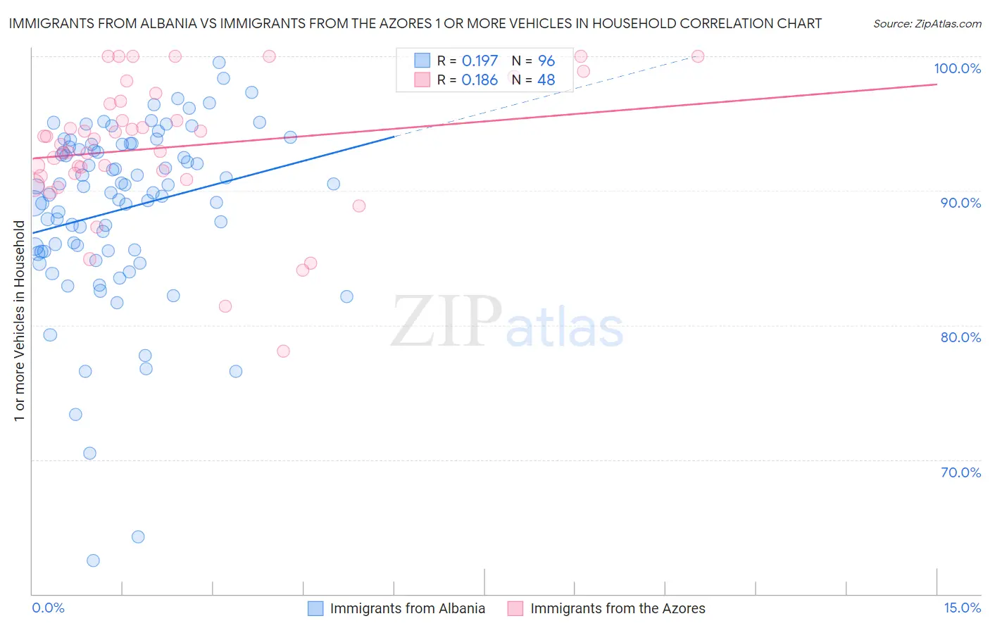 Immigrants from Albania vs Immigrants from the Azores 1 or more Vehicles in Household
