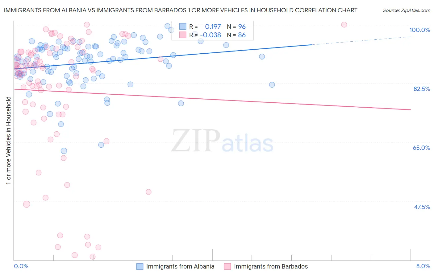 Immigrants from Albania vs Immigrants from Barbados 1 or more Vehicles in Household