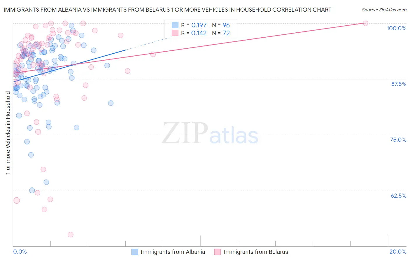 Immigrants from Albania vs Immigrants from Belarus 1 or more Vehicles in Household