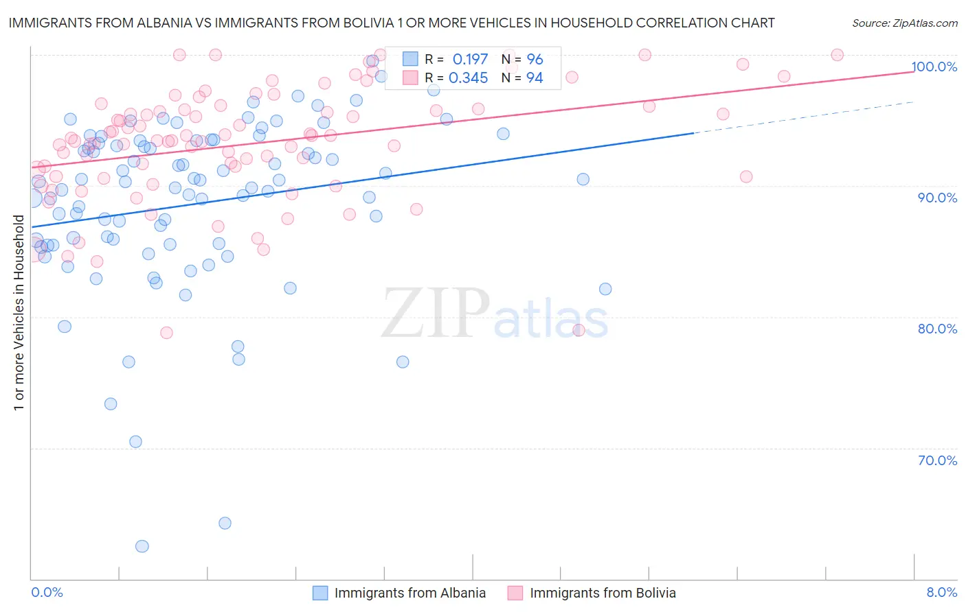 Immigrants from Albania vs Immigrants from Bolivia 1 or more Vehicles in Household
