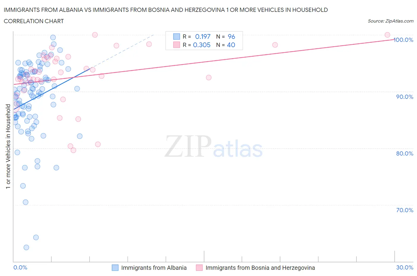 Immigrants from Albania vs Immigrants from Bosnia and Herzegovina 1 or more Vehicles in Household