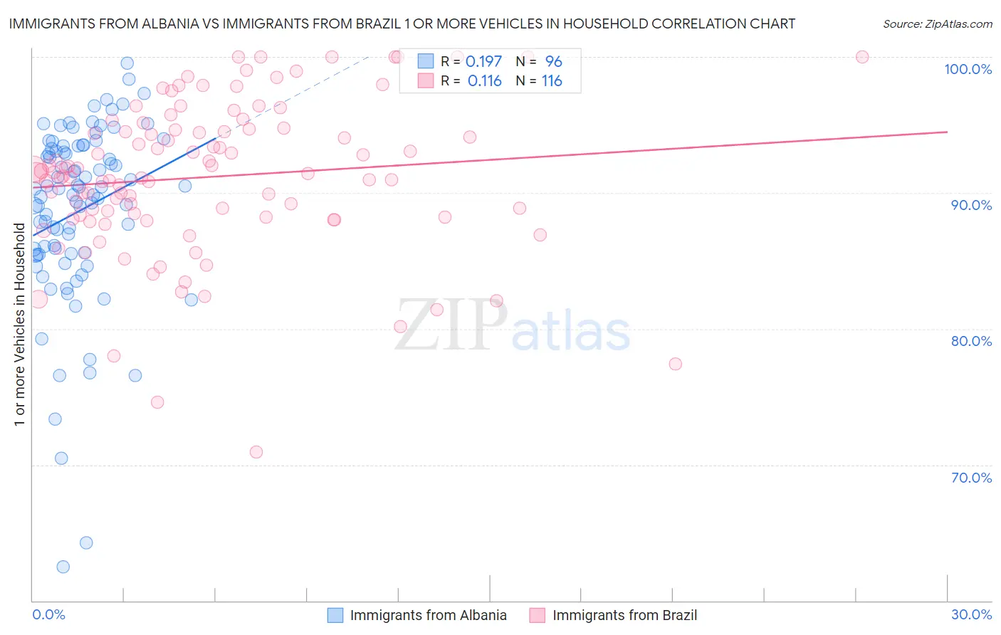 Immigrants from Albania vs Immigrants from Brazil 1 or more Vehicles in Household