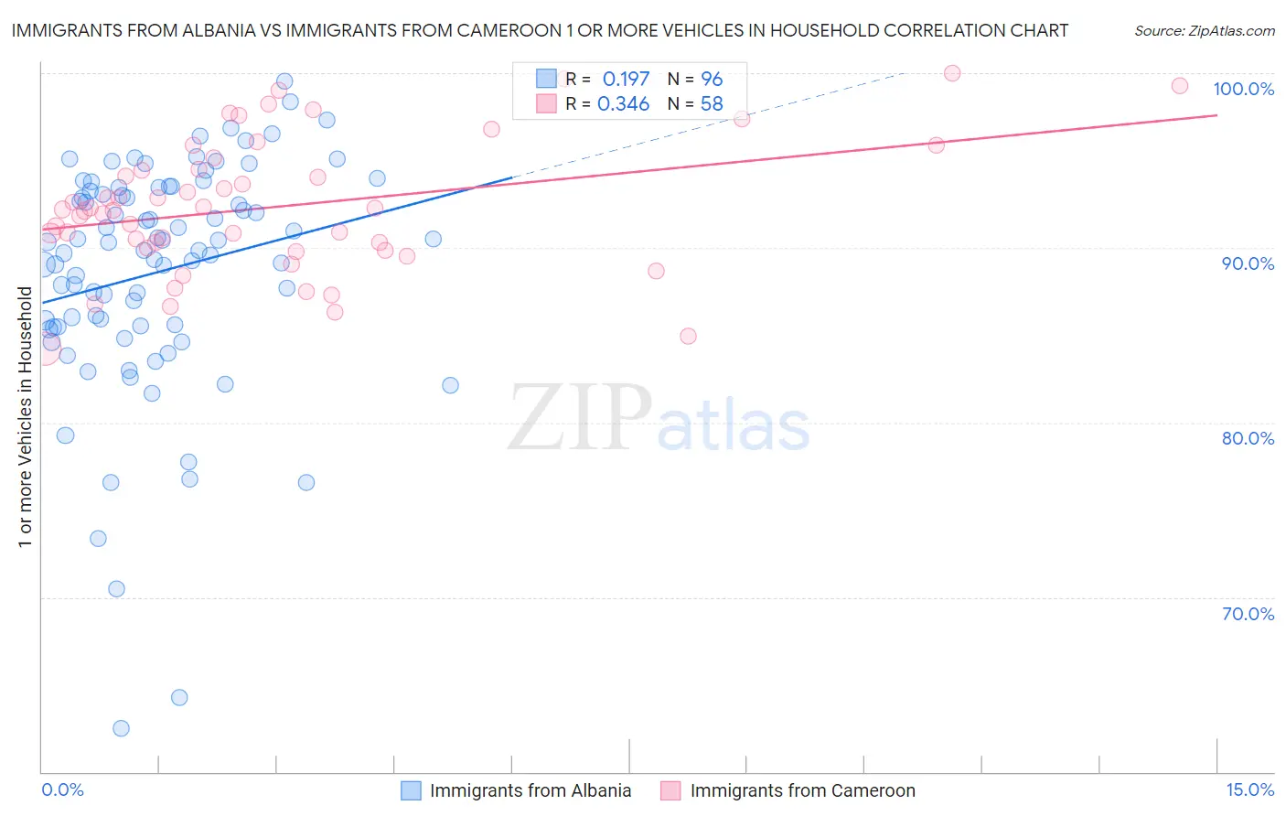 Immigrants from Albania vs Immigrants from Cameroon 1 or more Vehicles in Household