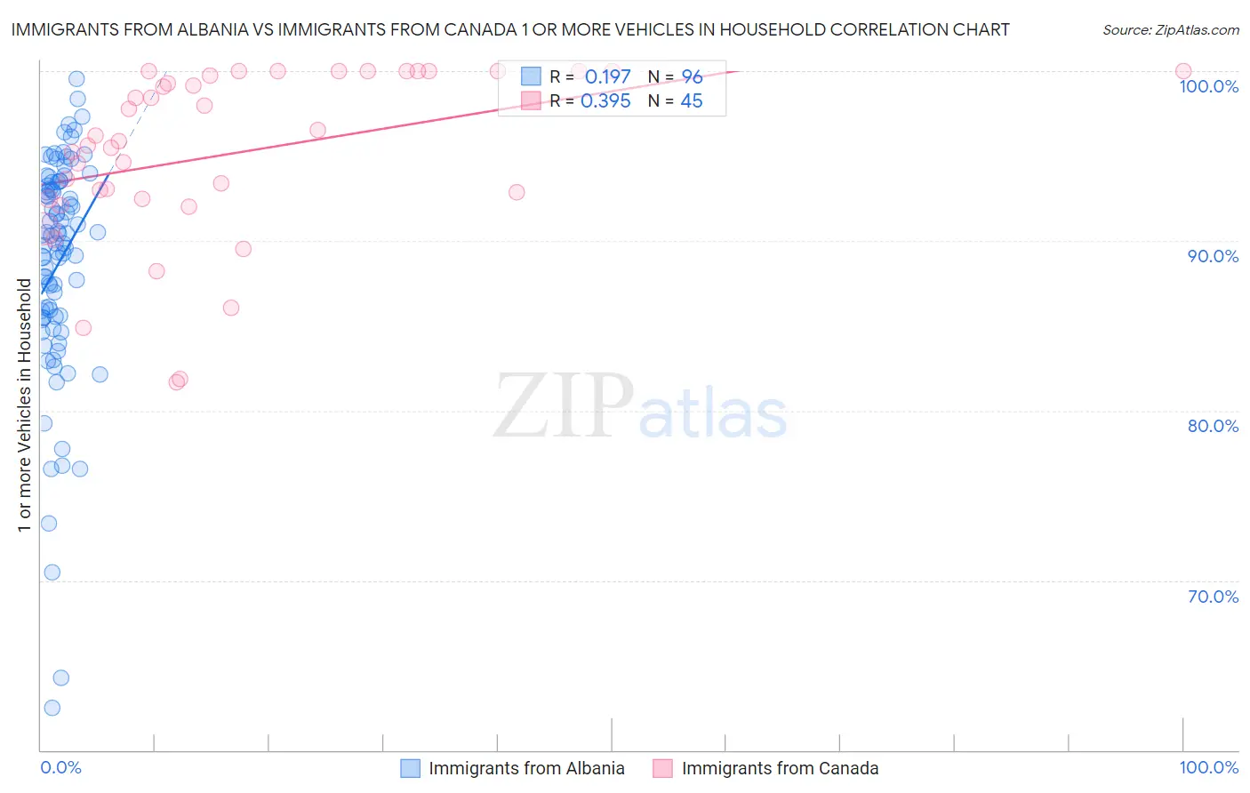 Immigrants from Albania vs Immigrants from Canada 1 or more Vehicles in Household