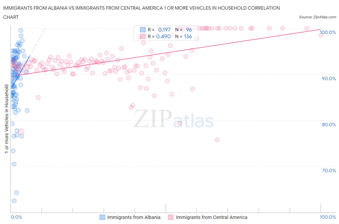 Immigrants from Albania vs Immigrants from Central America 1 or more Vehicles in Household