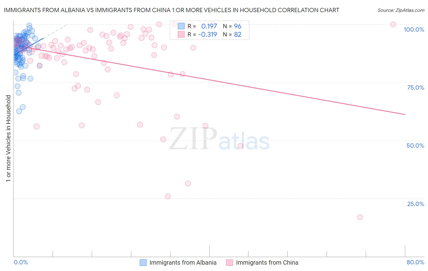Immigrants from Albania vs Immigrants from China 1 or more Vehicles in Household