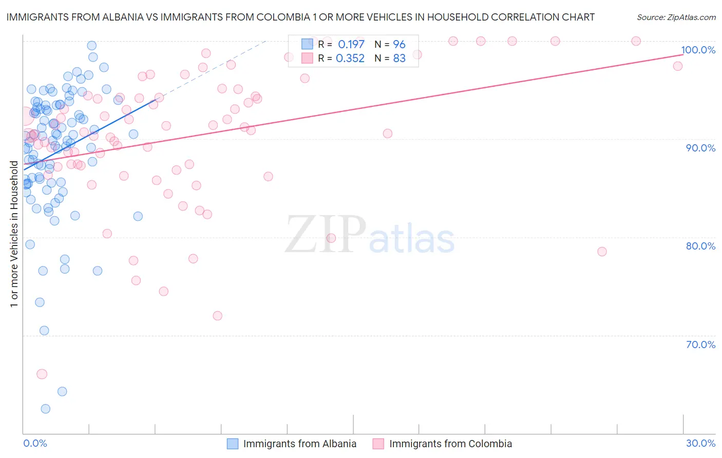 Immigrants from Albania vs Immigrants from Colombia 1 or more Vehicles in Household