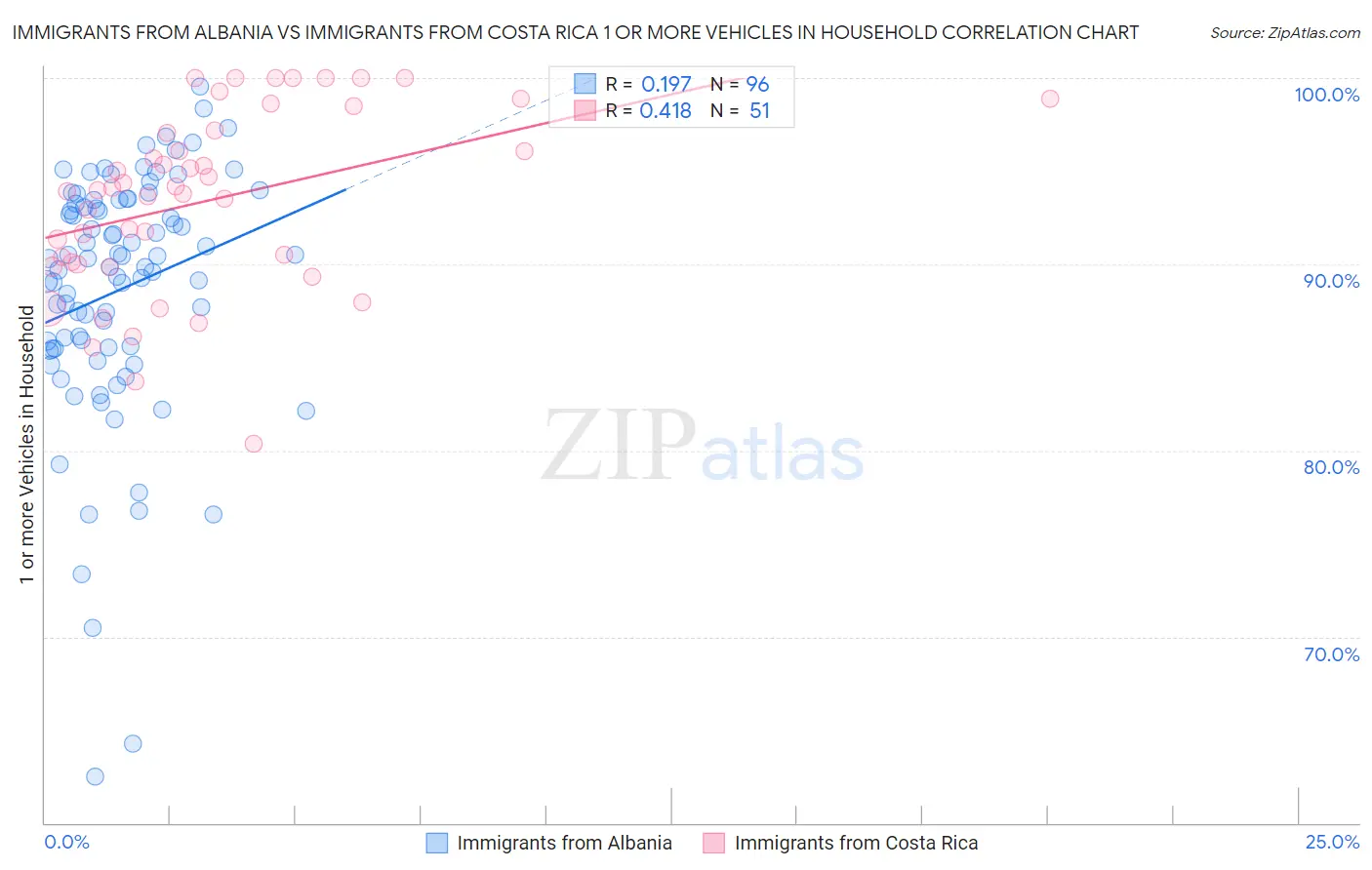 Immigrants from Albania vs Immigrants from Costa Rica 1 or more Vehicles in Household