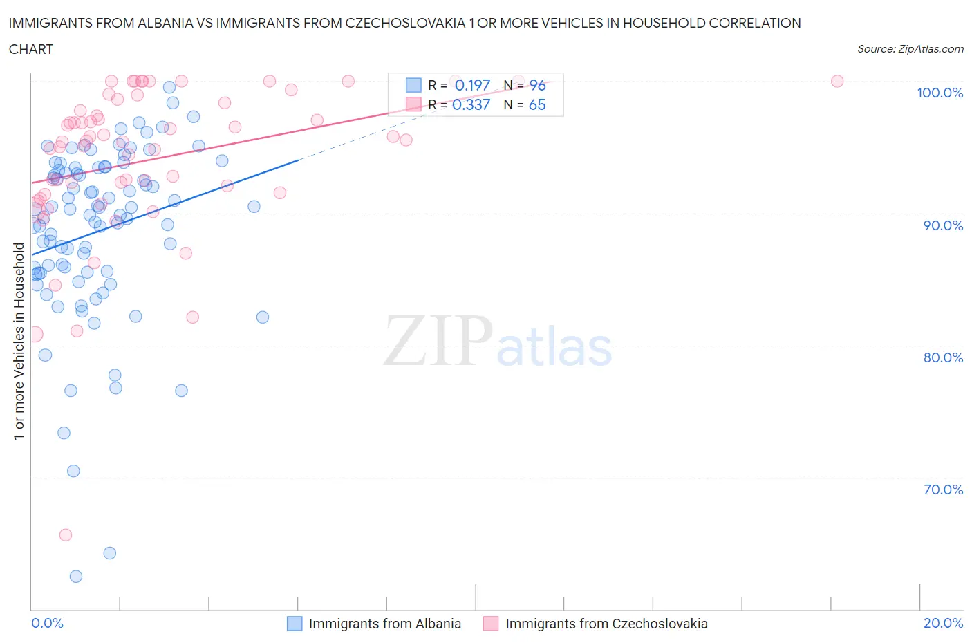 Immigrants from Albania vs Immigrants from Czechoslovakia 1 or more Vehicles in Household