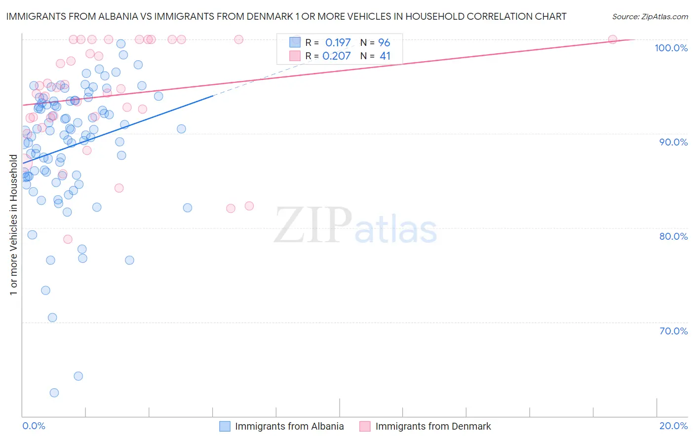 Immigrants from Albania vs Immigrants from Denmark 1 or more Vehicles in Household