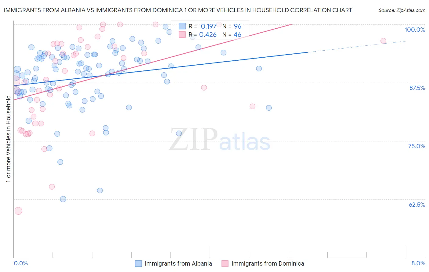 Immigrants from Albania vs Immigrants from Dominica 1 or more Vehicles in Household