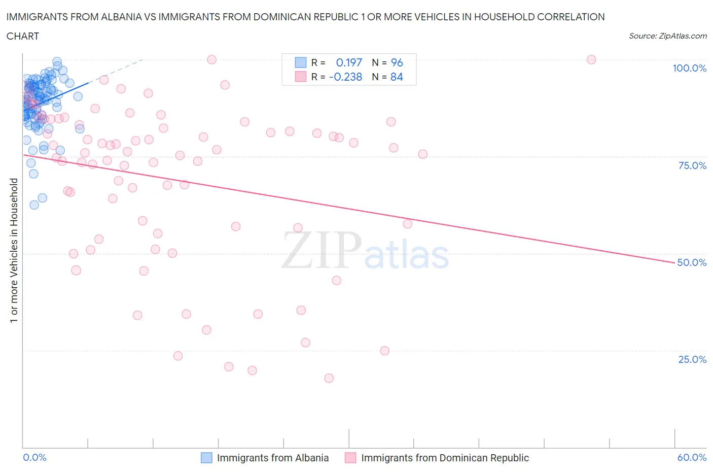 Immigrants from Albania vs Immigrants from Dominican Republic 1 or more Vehicles in Household