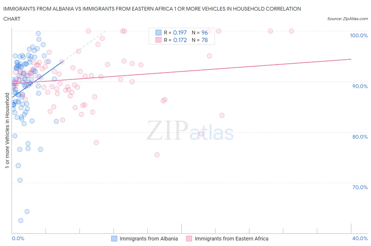 Immigrants from Albania vs Immigrants from Eastern Africa 1 or more Vehicles in Household