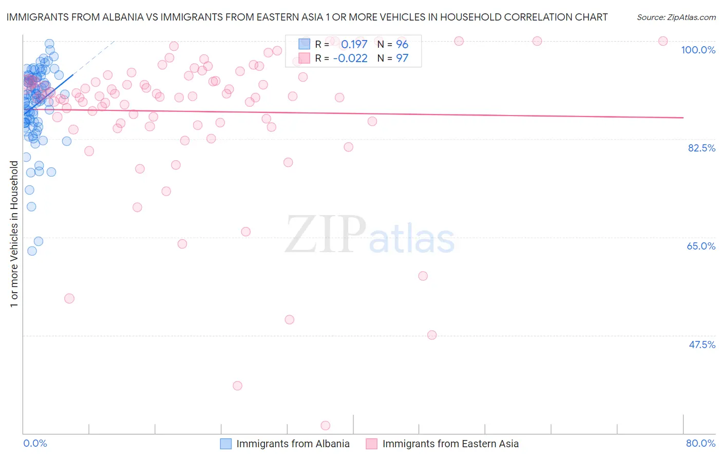 Immigrants from Albania vs Immigrants from Eastern Asia 1 or more Vehicles in Household