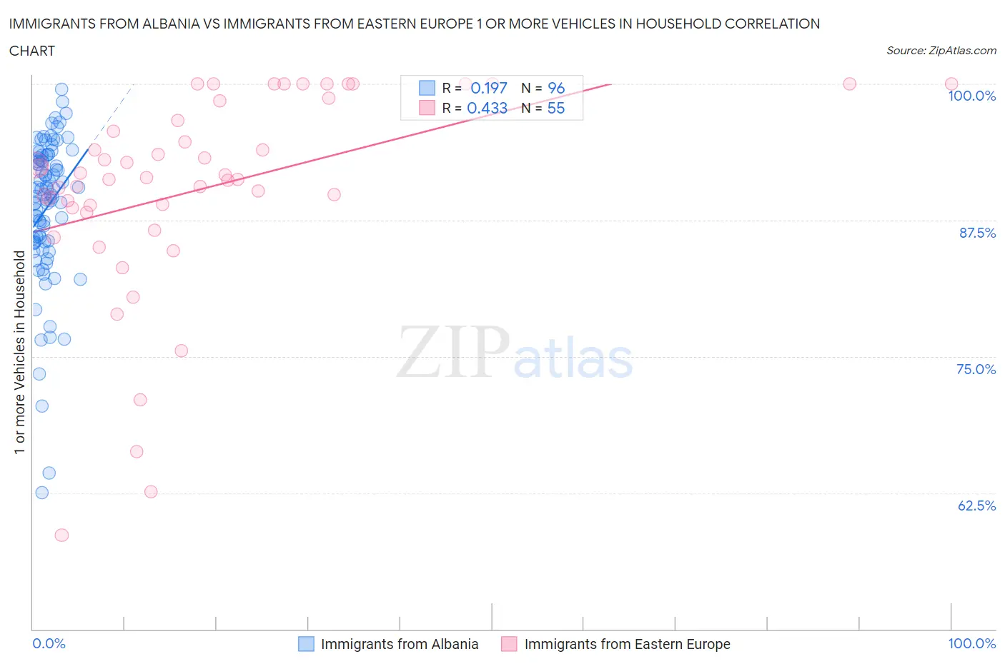 Immigrants from Albania vs Immigrants from Eastern Europe 1 or more Vehicles in Household