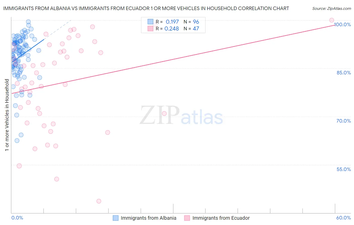 Immigrants from Albania vs Immigrants from Ecuador 1 or more Vehicles in Household