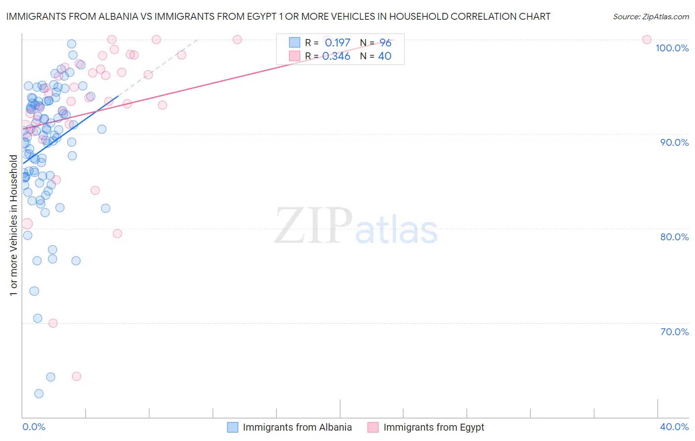 Immigrants from Albania vs Immigrants from Egypt 1 or more Vehicles in Household