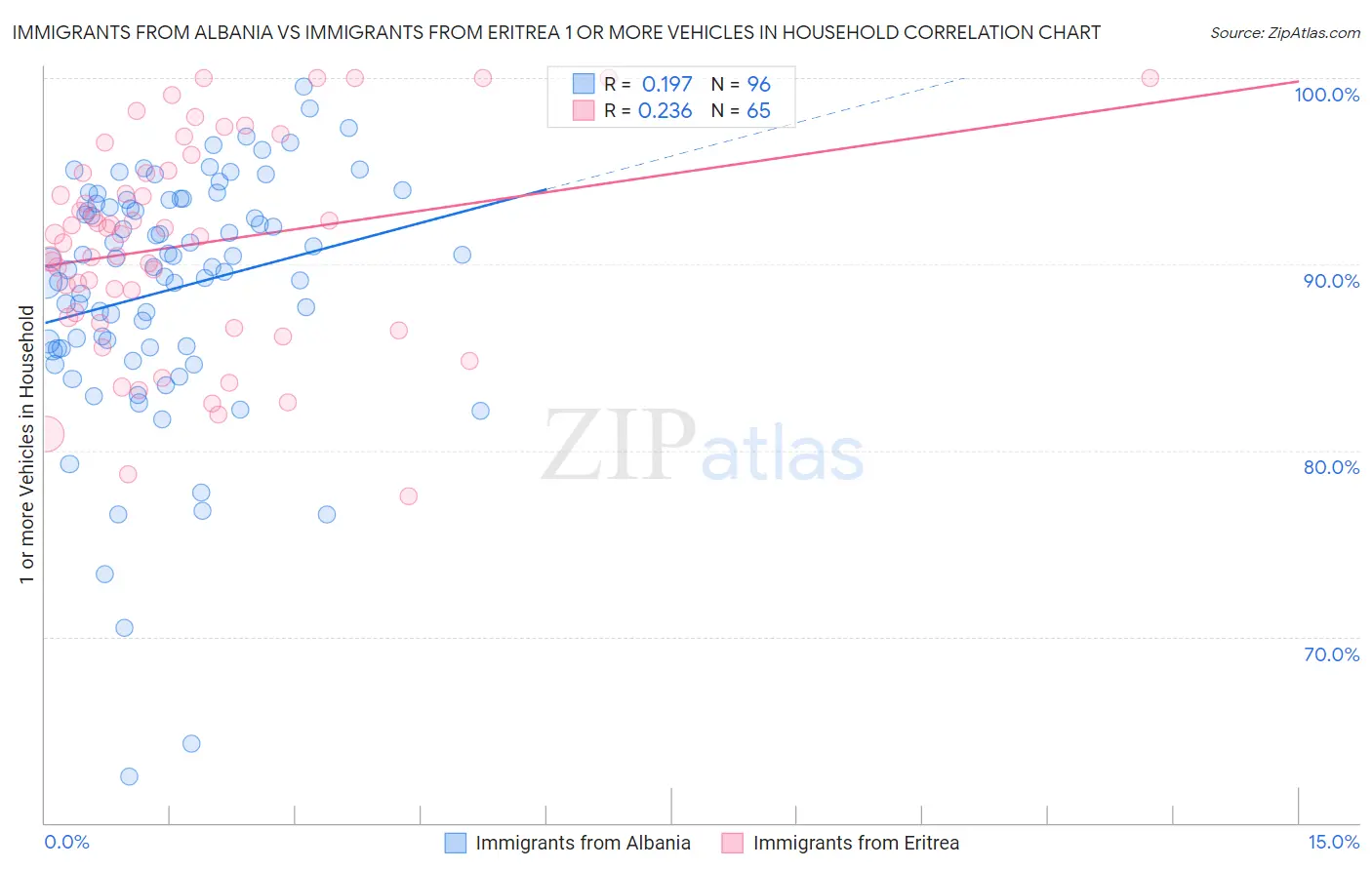 Immigrants from Albania vs Immigrants from Eritrea 1 or more Vehicles in Household