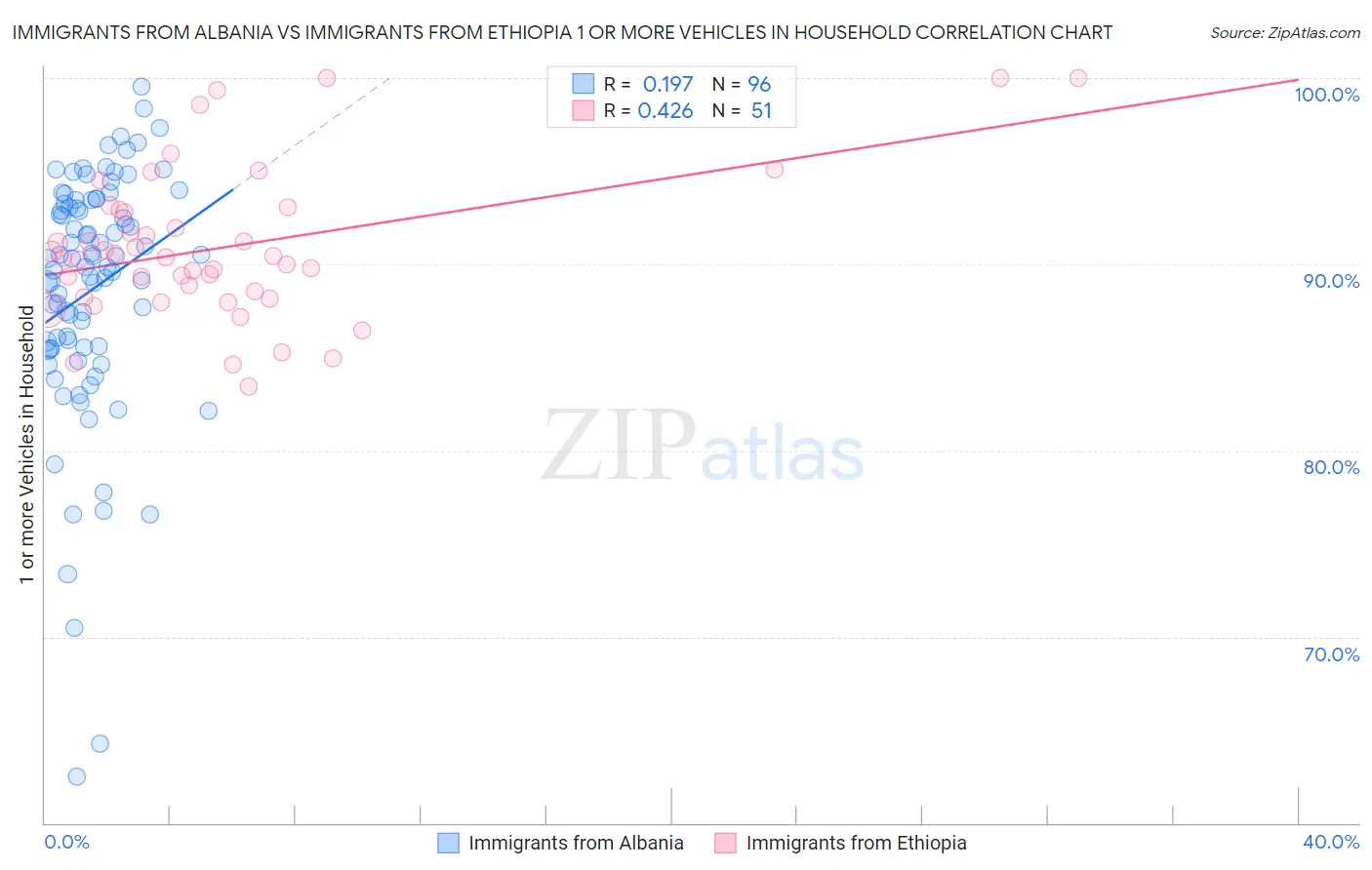 Immigrants from Albania vs Immigrants from Ethiopia 1 or more Vehicles in Household