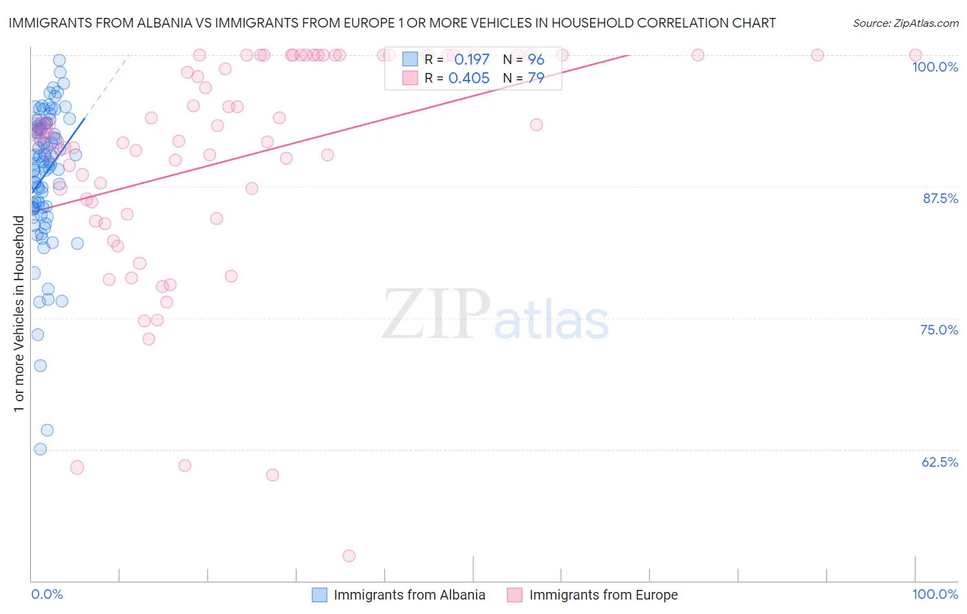 Immigrants from Albania vs Immigrants from Europe 1 or more Vehicles in Household