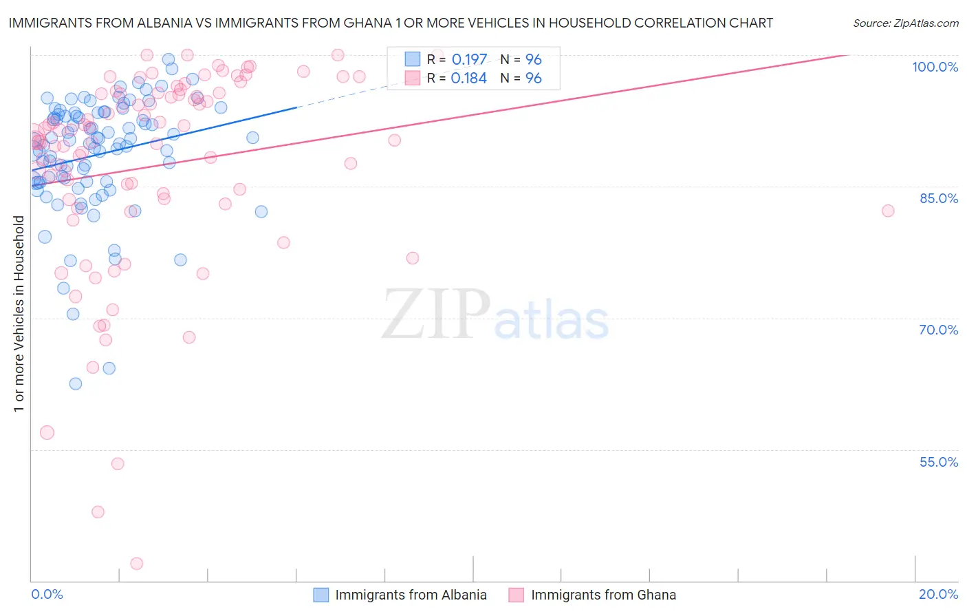 Immigrants from Albania vs Immigrants from Ghana 1 or more Vehicles in Household