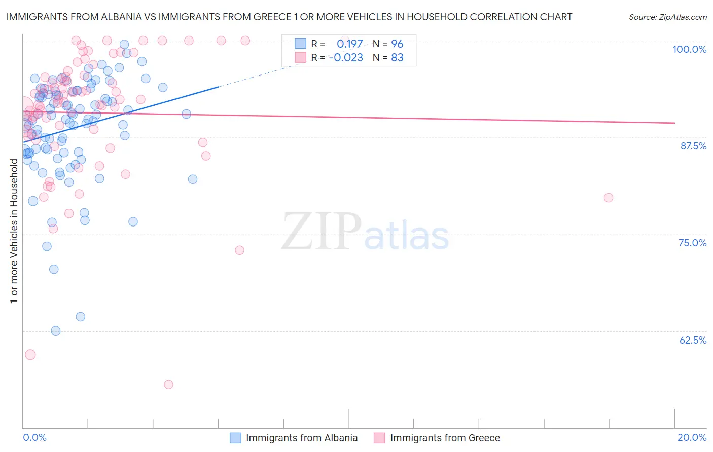 Immigrants from Albania vs Immigrants from Greece 1 or more Vehicles in Household