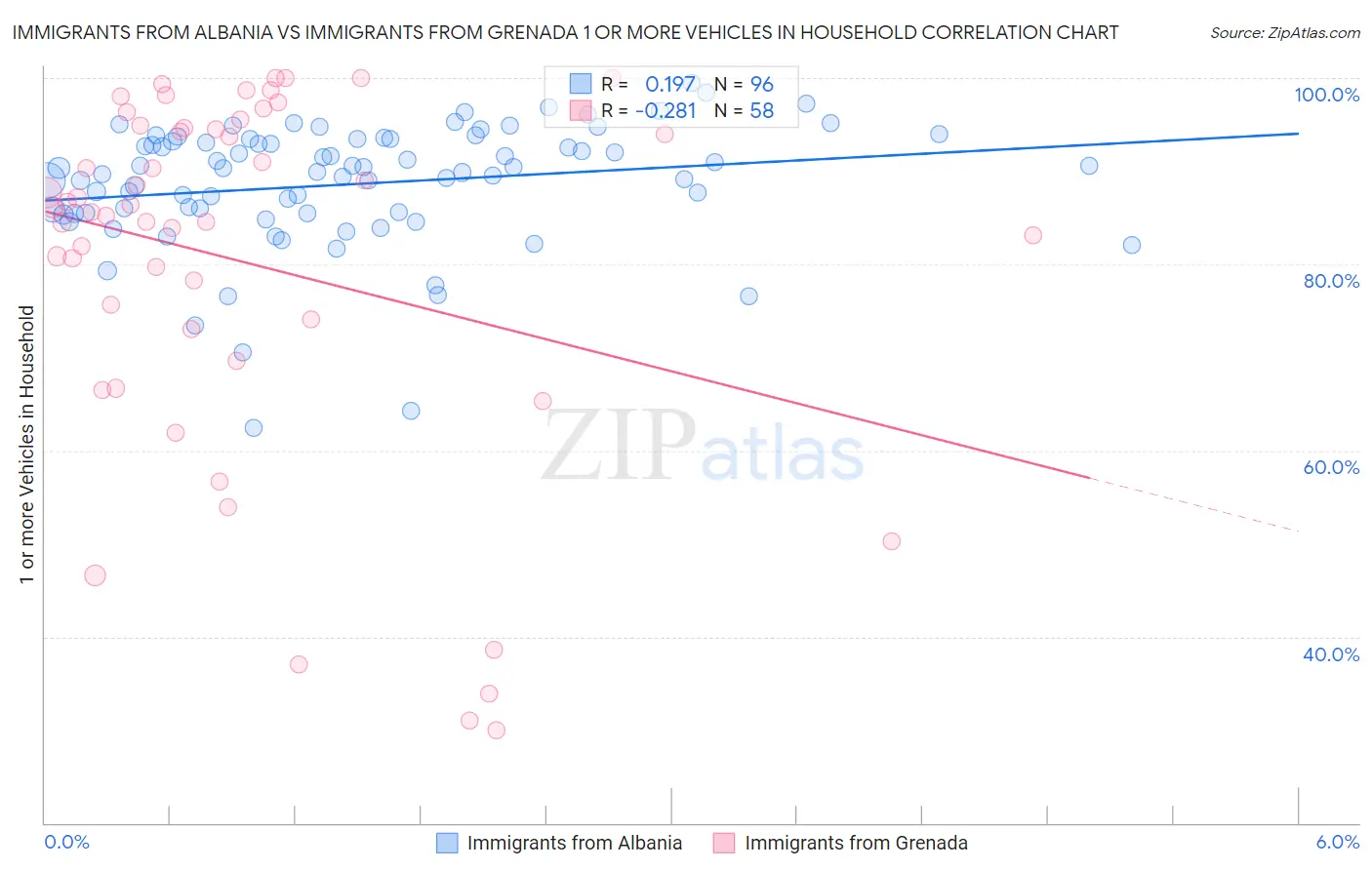 Immigrants from Albania vs Immigrants from Grenada 1 or more Vehicles in Household