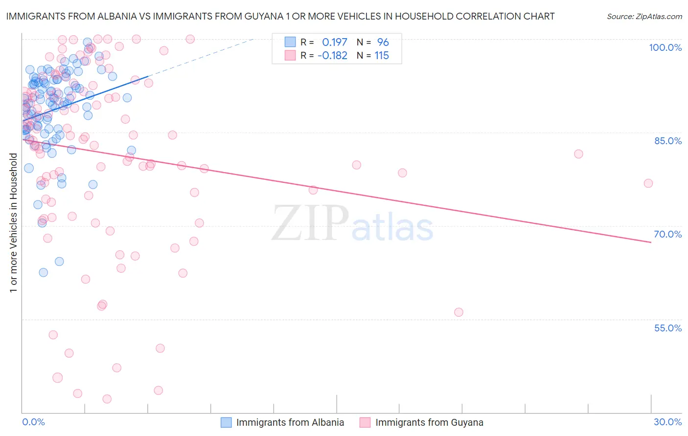 Immigrants from Albania vs Immigrants from Guyana 1 or more Vehicles in Household