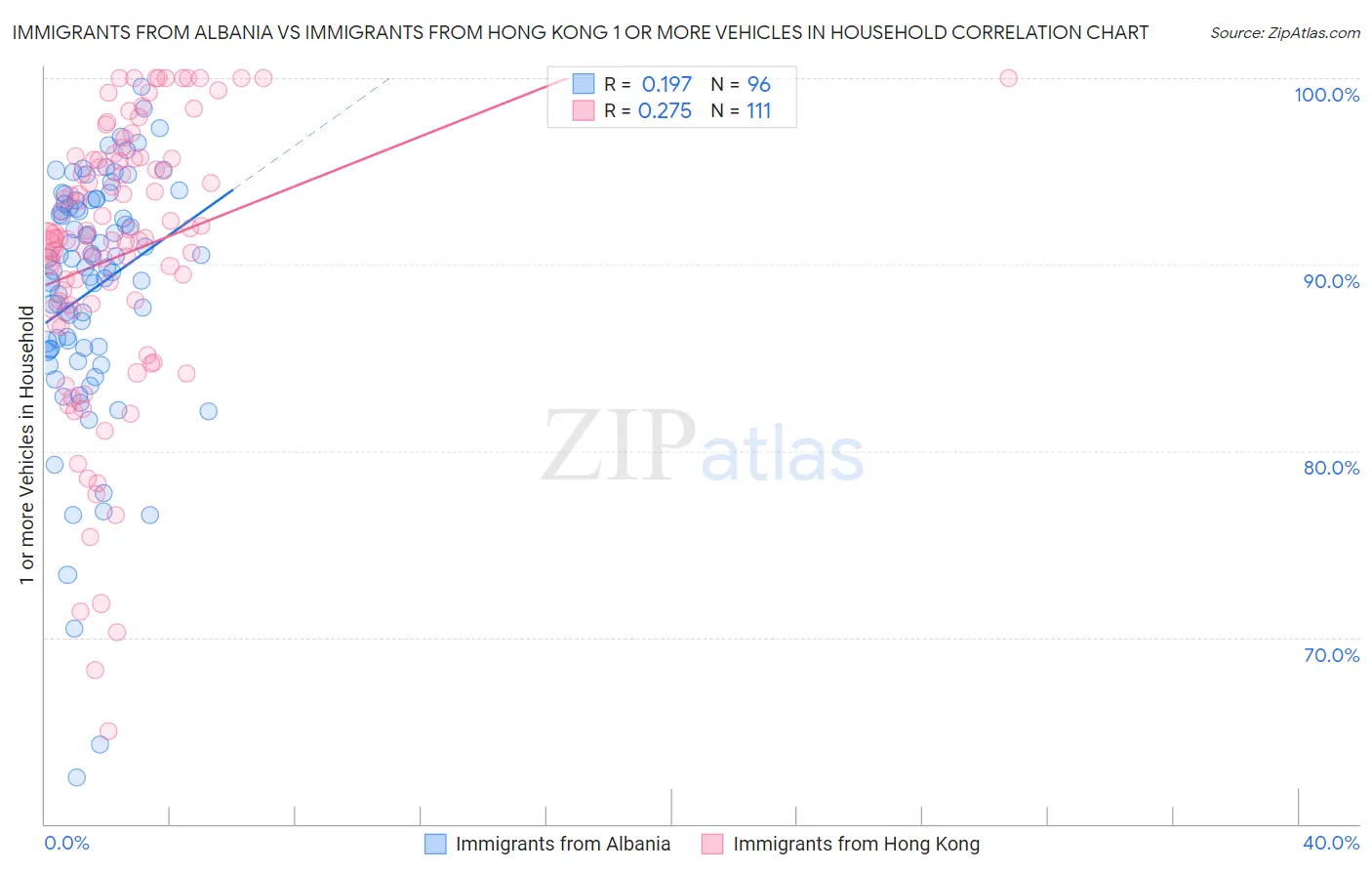 Immigrants from Albania vs Immigrants from Hong Kong 1 or more Vehicles in Household