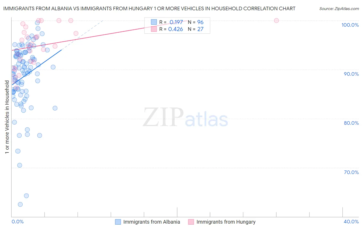 Immigrants from Albania vs Immigrants from Hungary 1 or more Vehicles in Household