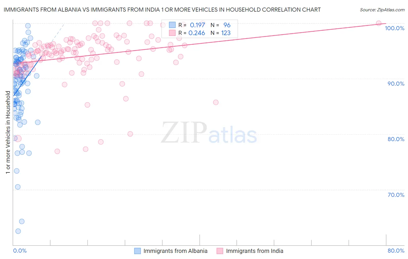 Immigrants from Albania vs Immigrants from India 1 or more Vehicles in Household