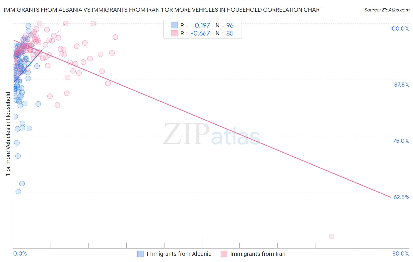 Immigrants from Albania vs Immigrants from Iran 1 or more Vehicles in Household