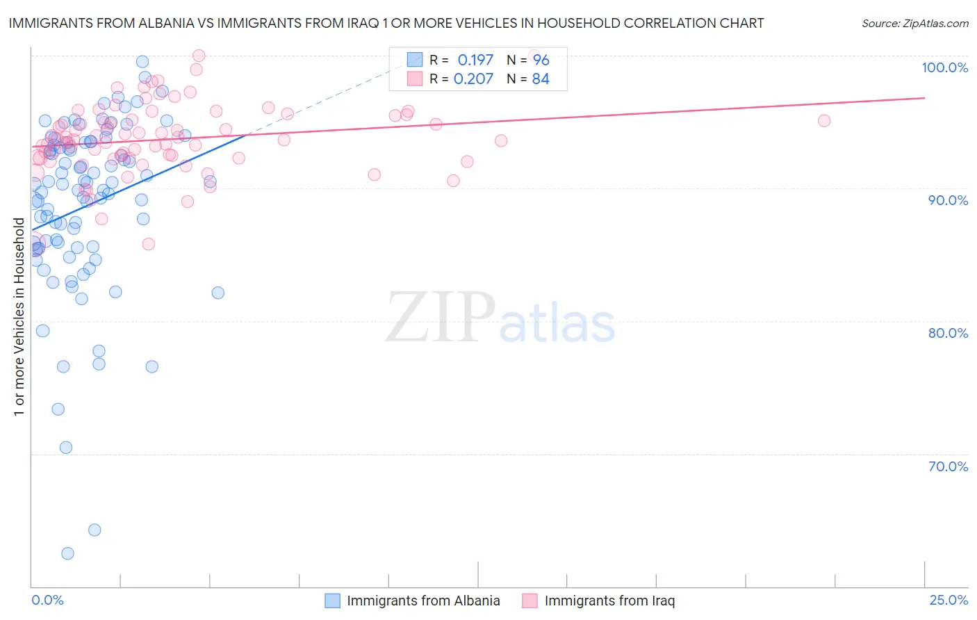 Immigrants from Albania vs Immigrants from Iraq 1 or more Vehicles in Household