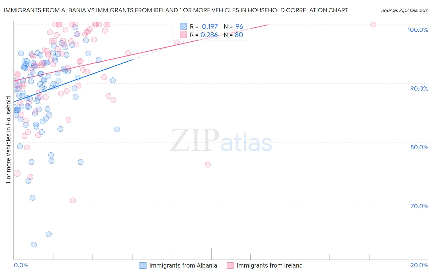 Immigrants from Albania vs Immigrants from Ireland 1 or more Vehicles in Household