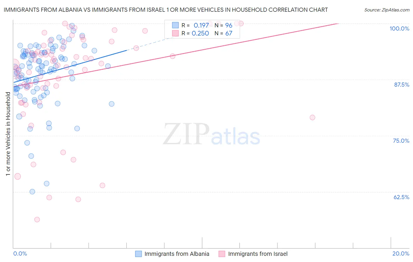 Immigrants from Albania vs Immigrants from Israel 1 or more Vehicles in Household