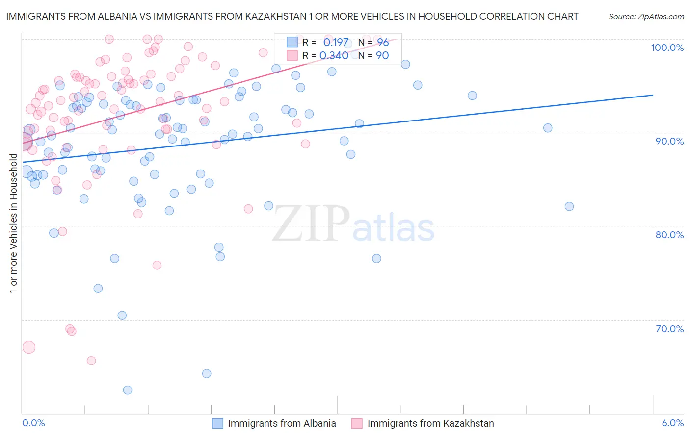 Immigrants from Albania vs Immigrants from Kazakhstan 1 or more Vehicles in Household