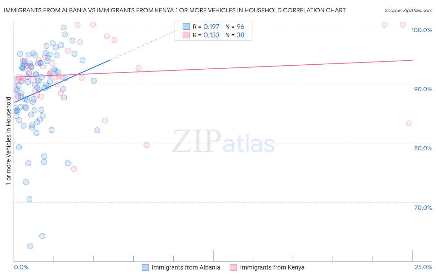 Immigrants from Albania vs Immigrants from Kenya 1 or more Vehicles in Household