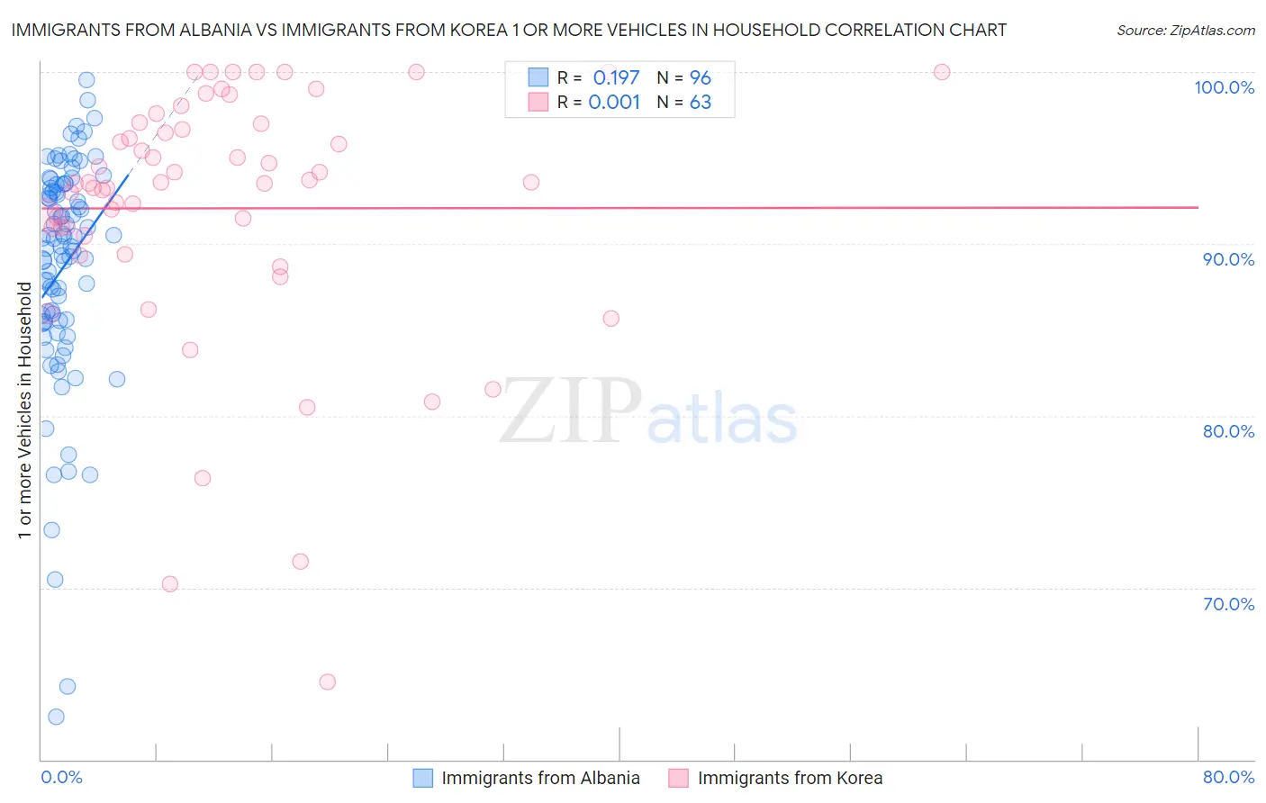 Immigrants from Albania vs Immigrants from Korea 1 or more Vehicles in Household