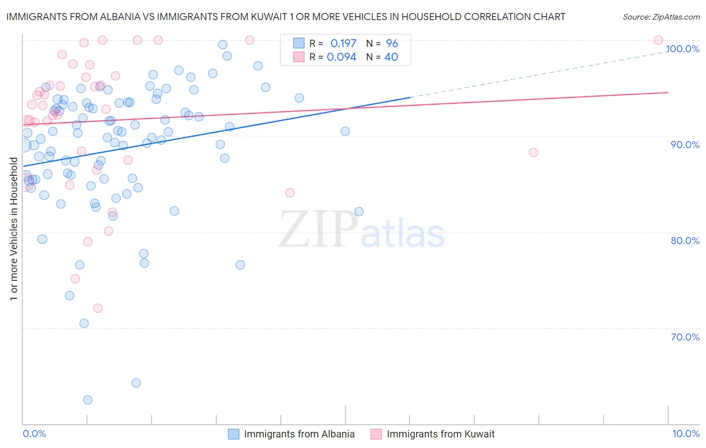 Immigrants from Albania vs Immigrants from Kuwait 1 or more Vehicles in Household