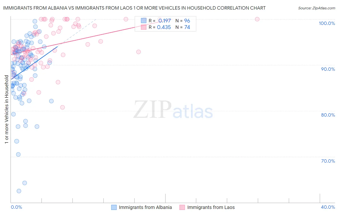 Immigrants from Albania vs Immigrants from Laos 1 or more Vehicles in Household