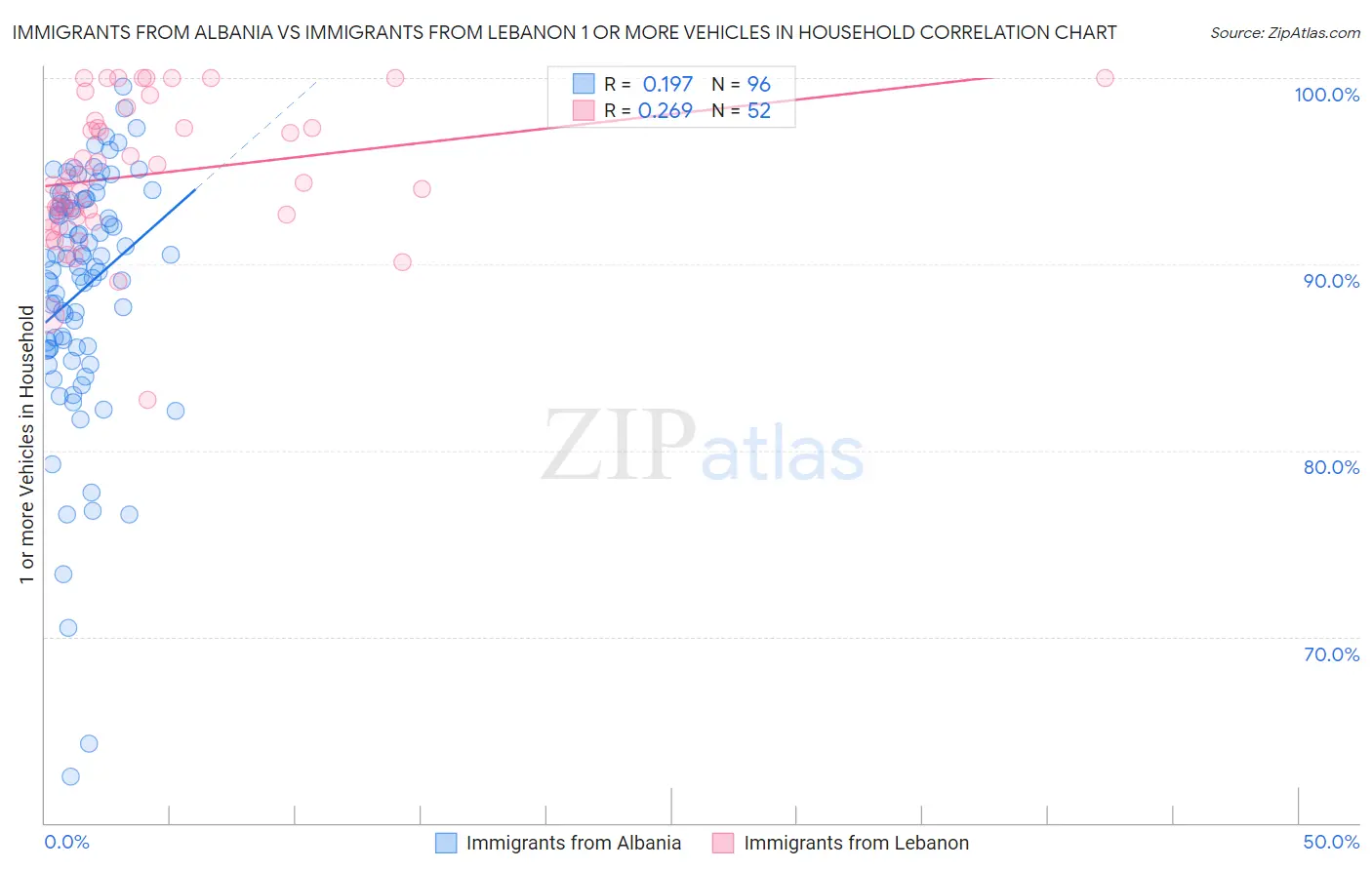 Immigrants from Albania vs Immigrants from Lebanon 1 or more Vehicles in Household